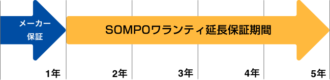 延長保証期間