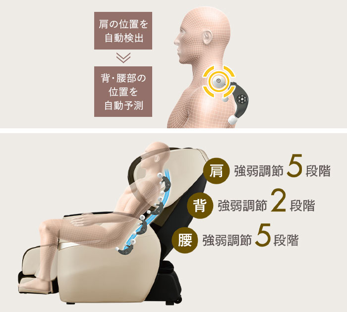 「肩位置自動検出＆プログラムフィードバック」と「部位別強弱調節機能」